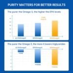 Pure Triglyceride Omega 3, Wild Caught Deep Sea Fish Oil 1000mg - 400% Higher Absorption & 99.9% Purity - 600mg EPA + 300mg DHA, No Fishy Aftertaste, Made in Germany, 60 Softgels - Image 5